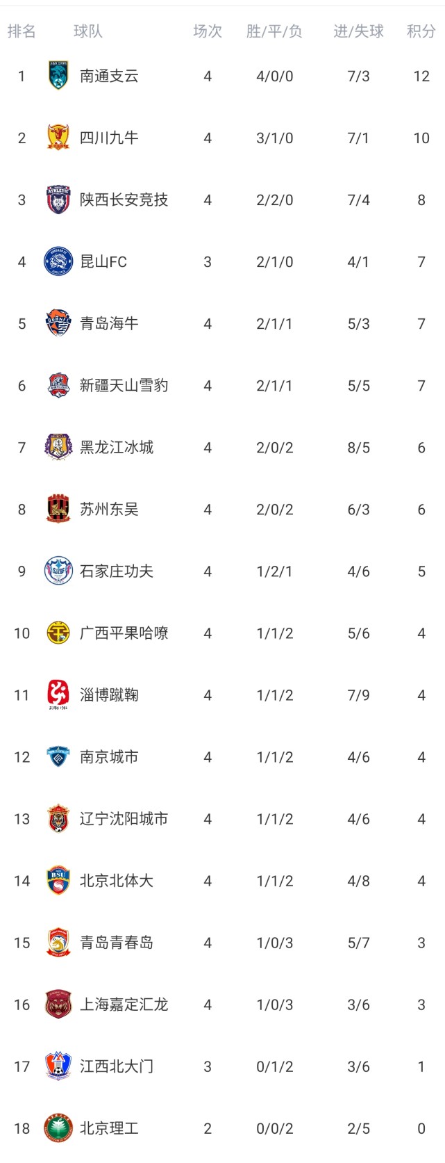 四川九牛客场逆转云南昆明，终结连败